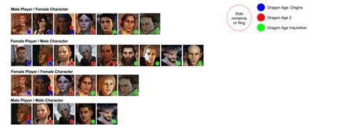 [No Spoilers] romance chart for dragon age : r/dragonage