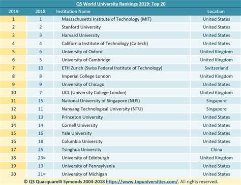 QS Have Released the World University Rankings 2019 - QS | University rankings, World university ...