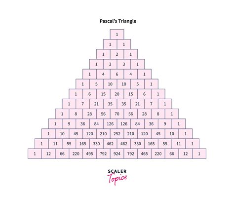 Pascal Triangle Program in C - Scaler Topics