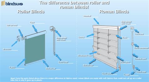 The Difference between Roller and Roman Blinds - Blinds UK