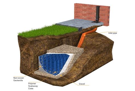 SUSTAINABLE URBAN DRAINAGE SOLUTIONS (SUDS) | TCS GEOTECHNICS