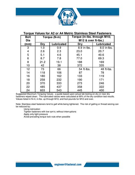 Torque Values For A Or A Metric Stainless Steel Fasteners | Hot Sex Picture