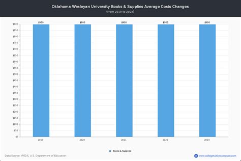 OKWU - Tuition & Fees, Net Price