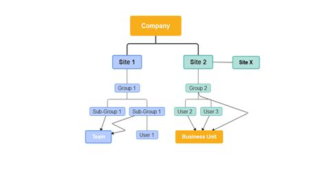 Organizational Breakdown Structure Template | EdrawMind