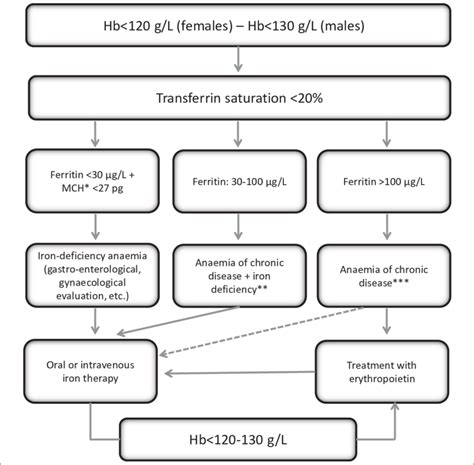 Algorithm for the diagnosis of iron-deficiency anaemia (modified from... | Download Scientific ...