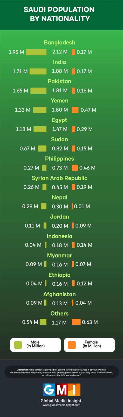 Saudi Arabia (KSA) Population Statistics 2024 [Infographics]