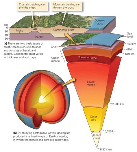 What Are Earth Layers Made Of? | Earth layers, Earth's layers, Earth ...