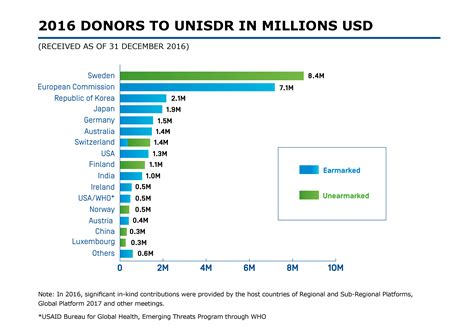 Donor Partnerships - UNISDR