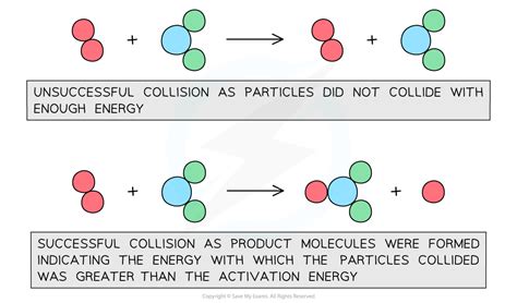 Collision Theory | Cambridge O Level Chemistry Revision Notes 2023 | Save My Exams
