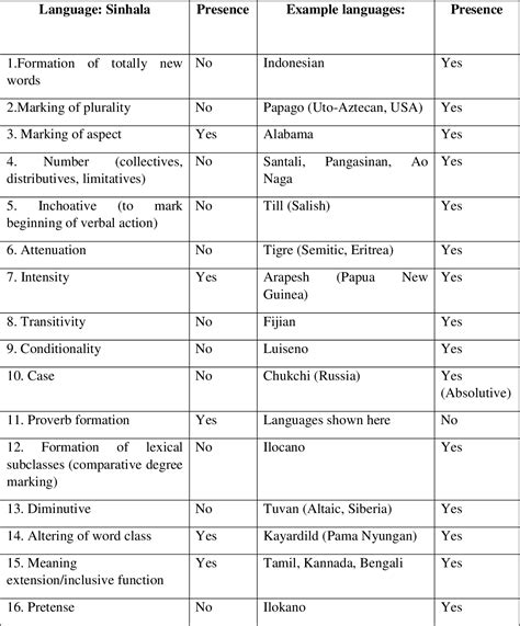 Table 1 from Reduplication: Its Types and Functions in Sinhala | Semantic Scholar