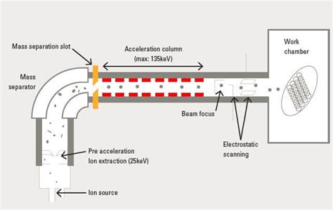 What is ion implantation? - Bodycote blog