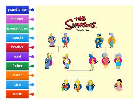 The Simpsons Family Tree - Labelled diagram