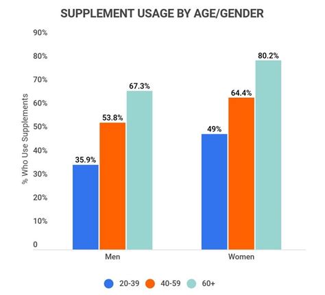 25 Fascinating Supplements Industry Statistics [2023]: Data + Trends ...