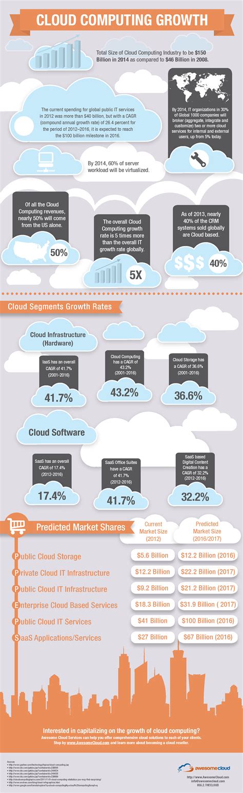 Cloud Computing Infographic | AwesomeCloud