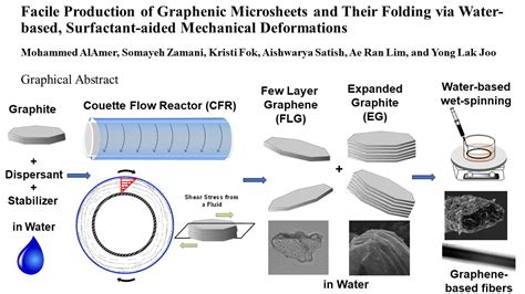 Graphene Synthesis and Processing | Joo Group at Cornell University