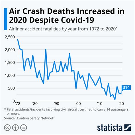 Chart: Air Crash Deaths Increased In 2020 Despite Covid-19 | Statista