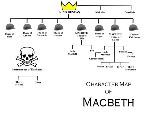 Character Map | Macbeth characters, Macbeth lessons, Macbeth