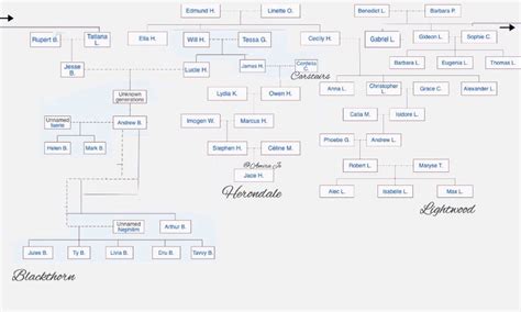 Herondale , Blackthorn , Lightwood Family tree The mortal Instruments ...