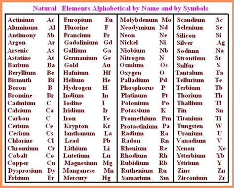 Elements With Names and Symbols of Periodic Table