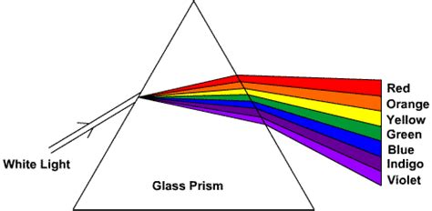 optics - Why does light refract if photons are not bound by an axle ...