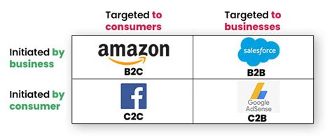 Ultimate Guide to Types of E-commerce Business Models 2024