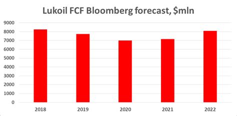 Lukoil Doubles Dividend Payout: Here Is What It Means For The Stock - PJSC LUKOIL (OTCMKTS:LUKOY ...