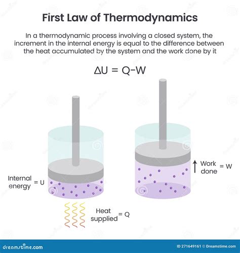 First Law Of Thermodynamics Infographic Diagram Vector Illustration ...