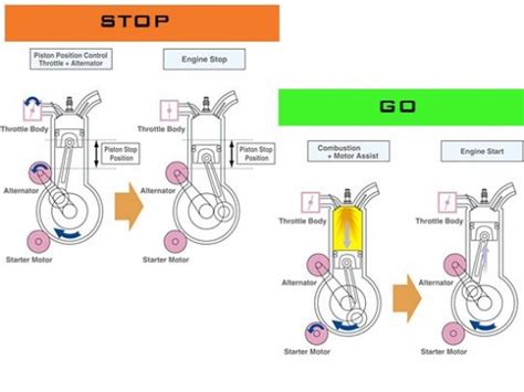 Mazda’s Smart Idle Stop System uses Direct Injection Engine Technology