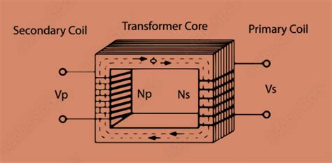 Single Phase Transformer - How it Works? [GATE Notes]