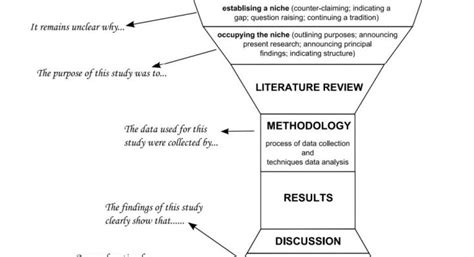 Typical Research Article Structure | Research Gaps