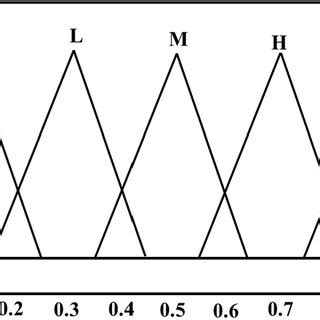 Fuzzy triangular membership functions | Download Scientific Diagram