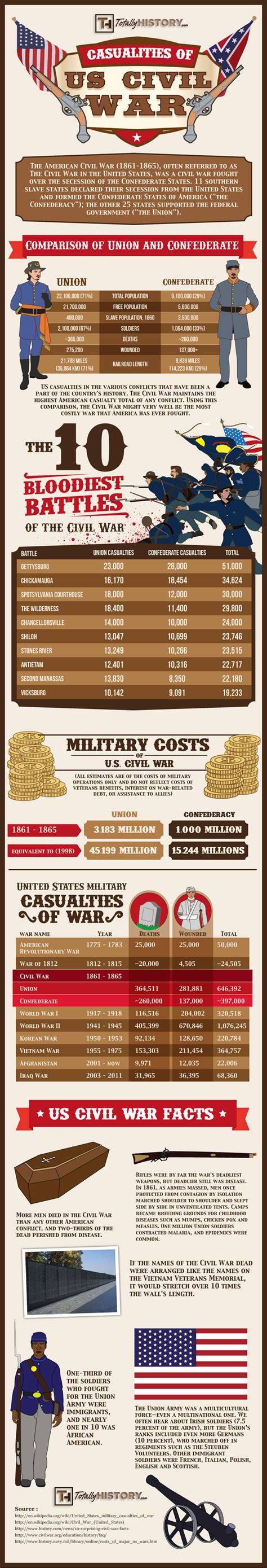 U.S. Civil War Casualties Statistics - Deaths Comparison of Battles