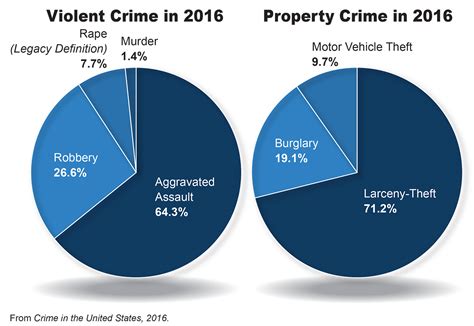 Violent Crime in US increases for second consecutive year