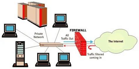 What is a Network Firewall? Why Is It Necessary? – Open Wings