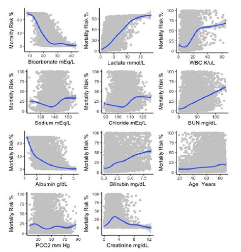 Generalized Additive Model (GAM) with smooth functions of predictor ...