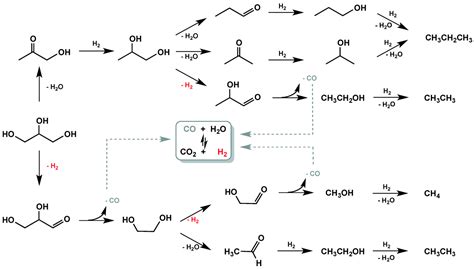 Catalysts | Free Full-Text | Upgrading Lignocellulosic Biomasses: Hydrogenolysis of Platform ...