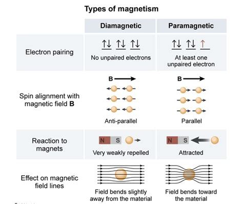 How do i learn diamagnetic and paramagnetic (mainly need help with which one has unpaired ...