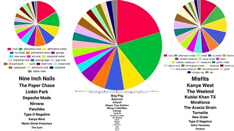 Spotify Pie Chart: Video Gallery (Sorted by Score) | Know Your Meme