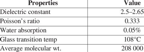 Properties of polystyrene | Download Table