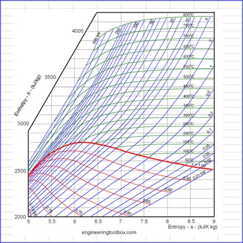 Temperature Enthalpy Diagram For Steam