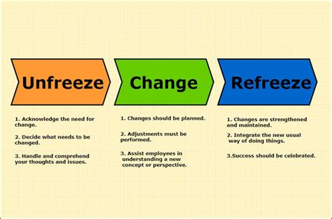 An Introduction to Lewin's Change Model with Templates