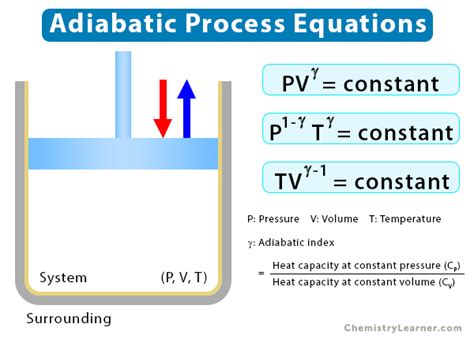 Adiabatic Process: Definition, Examples, and Equations