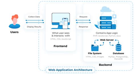 Logical Architecture Diagram For Web Application