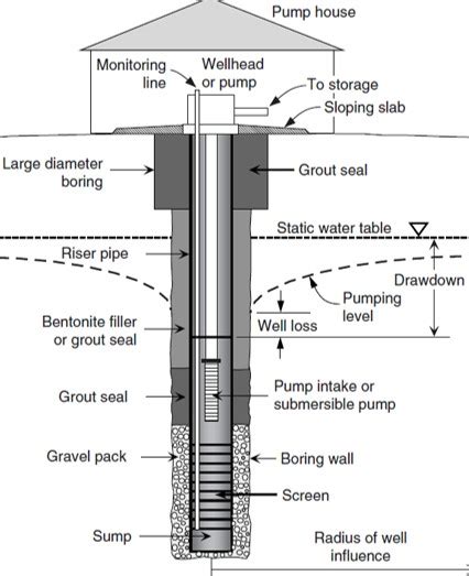 Design and construction of wells EXPLAINED. Drilling for water from ...