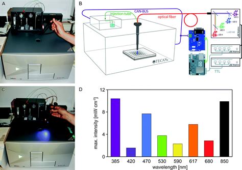 Upgrading a microplate reader for photobiology and all-optical experiments - Photochemical ...