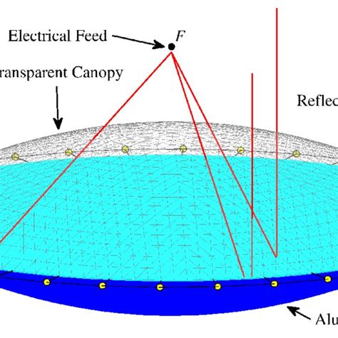 Parabolic reflector. The lines emanating from F are typical light paths. | Download Scientific ...