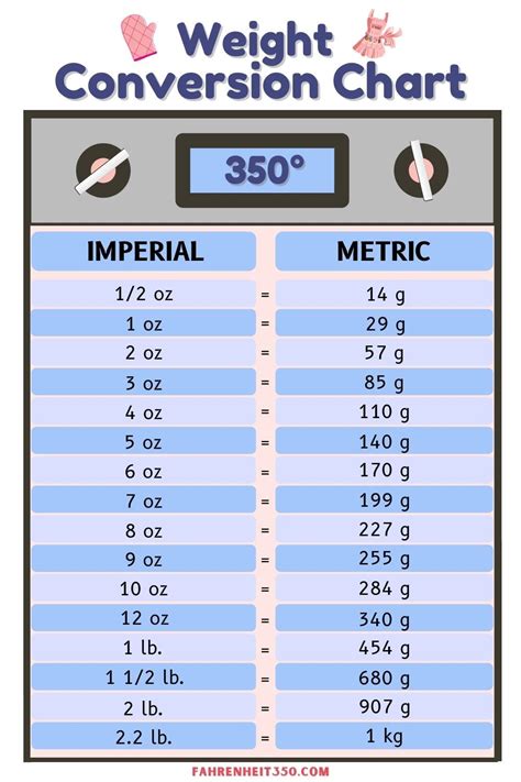 Weight Measurement Conversions | Recipe conversion chart, Baking chart ...