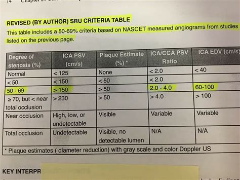 Carotid stenosis NASCET criteria | Stenosis, Radiology, Ultrasound