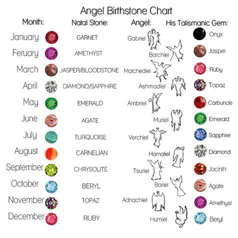 Angle Birthstone Chart : Birthstones: Gods and Magic . . . and Maybe a ...