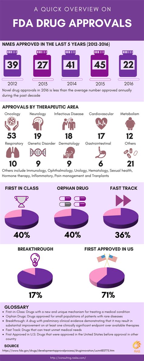 A Quick Overview on FDA Drug Approvals | RAS LSS